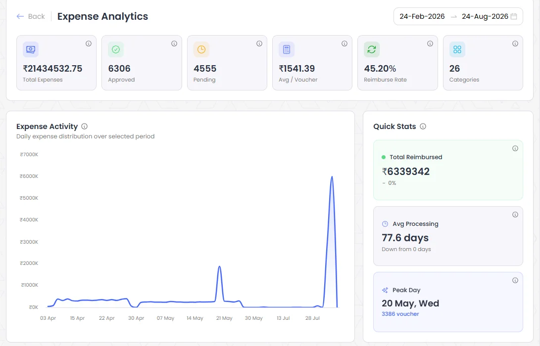 Expense Analytics: total expenses, approvals, pending vouchers, reimbursement rate and daily expense activity