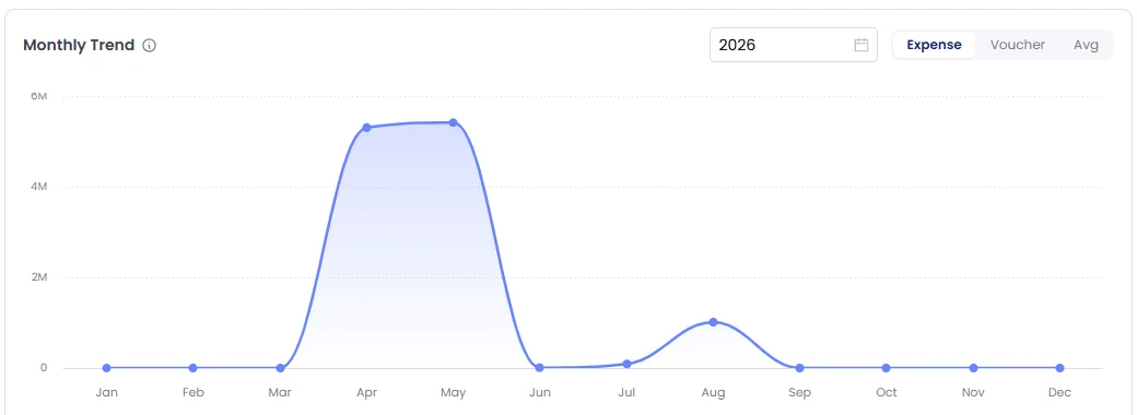 Monthly expense trend
