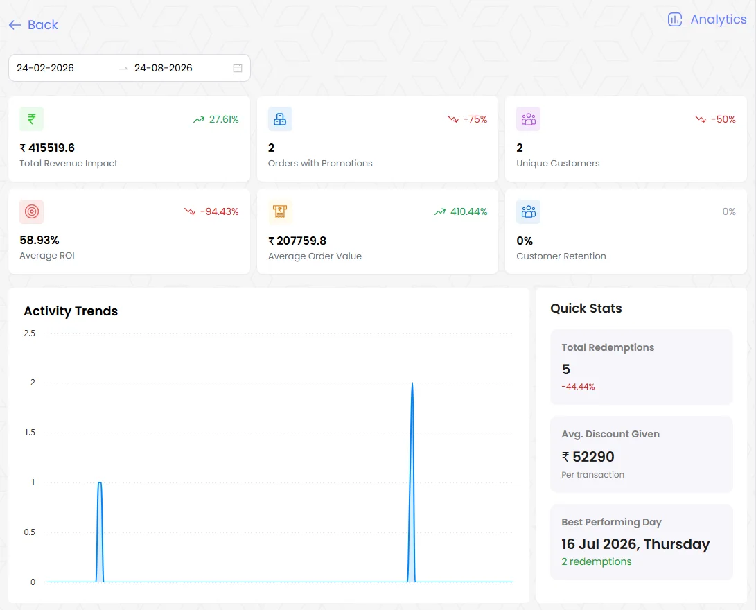 Scheme Analytics: revenue impact, orders with promotions, ROI and activity trends for sales schemes